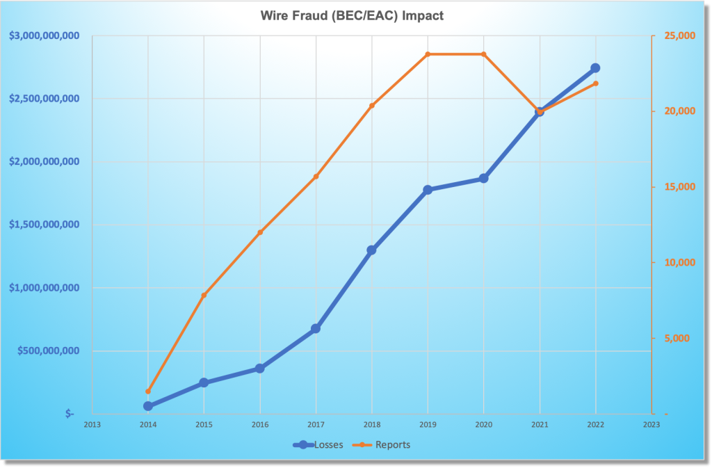 Wire Fraud (BEC/EAC) Impact